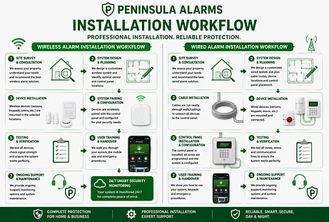 Workflow dispaying step by stepprocess the alarm installation for both Wired and Wireless