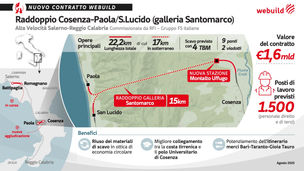 Galleria Santomarco AV Salerno-Reggio Calabria – progetto Webuild