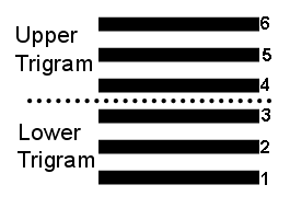 https://www.humandesign.academy/ - Upper Lower Trigram