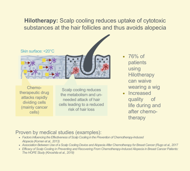 Hilotherapy: Scalp cooling reduces uptake of cytotoxic substances at the hair follicles and thus avoids alopecia