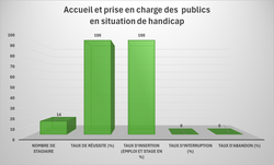 Situation des stagiaires