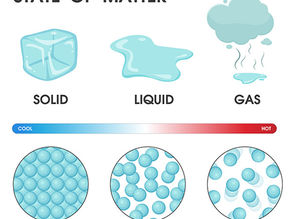 The Three (Common) States of Matter