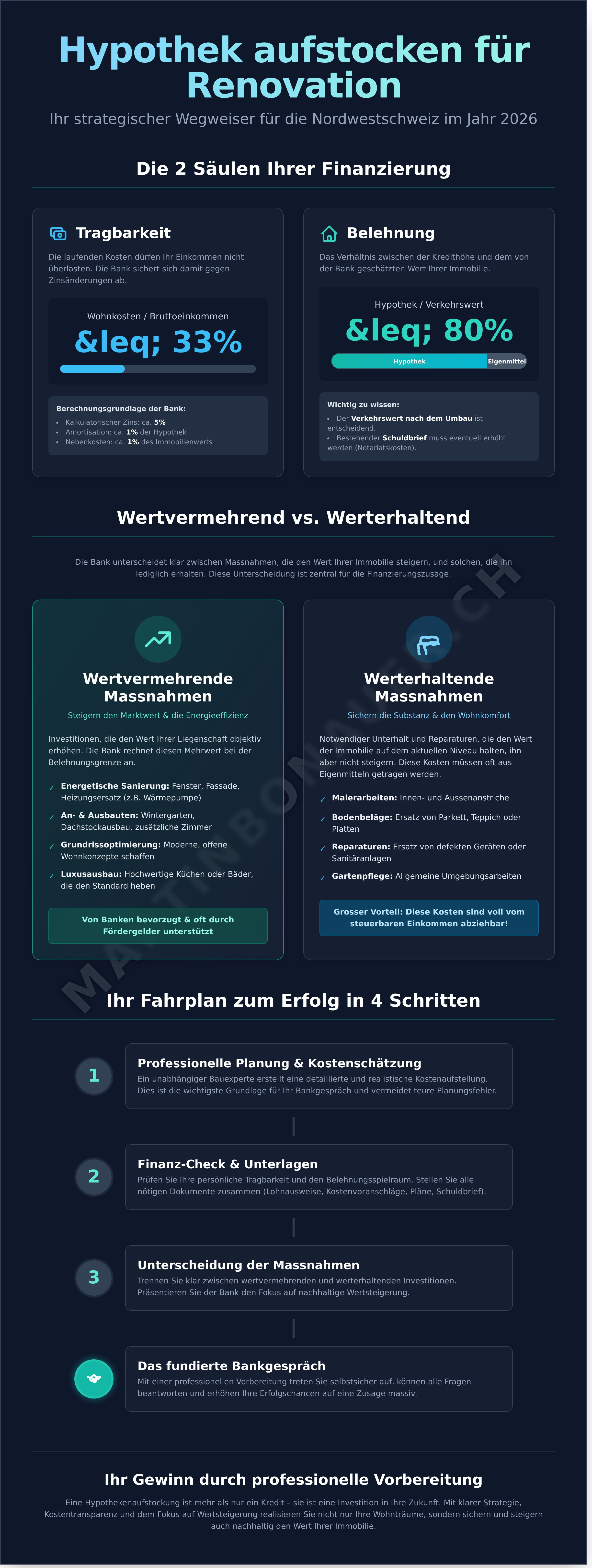 Hypothek aufstocken für renovation infographic - visual guide