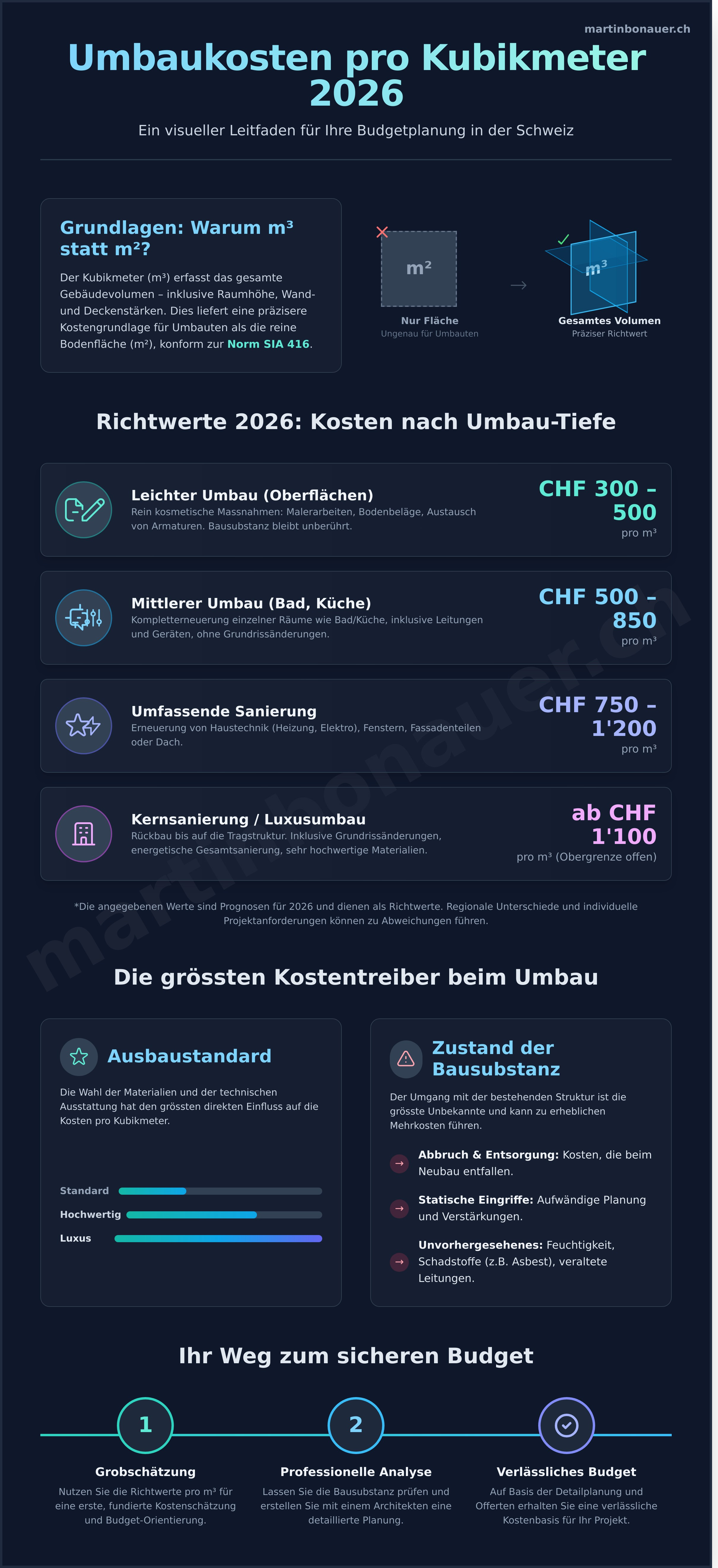 Infografik: Umbaukosten pro kubikmeter 2026 infographic - visual guide