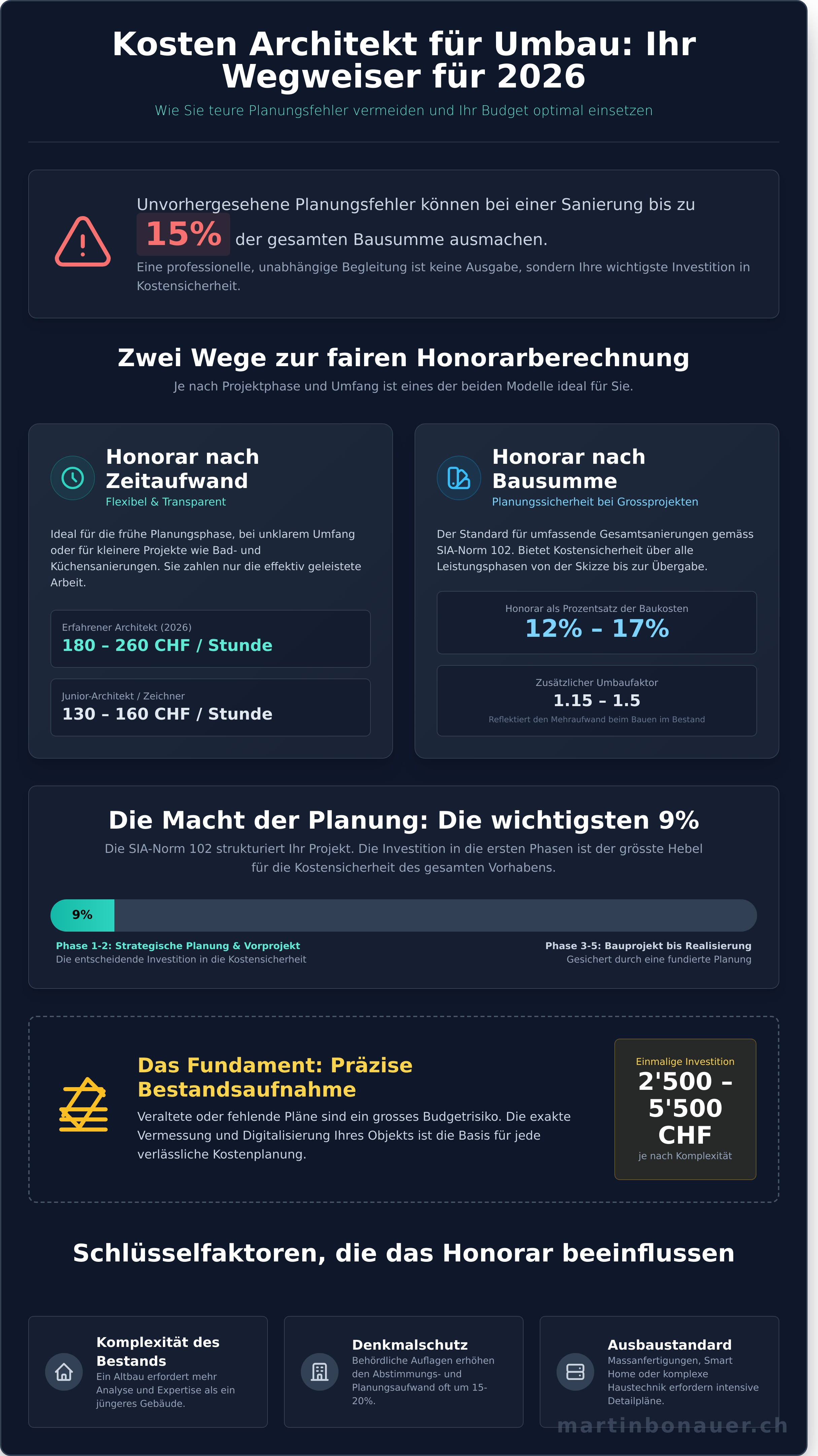 Kosten architekt für umbau infographic - visual guide