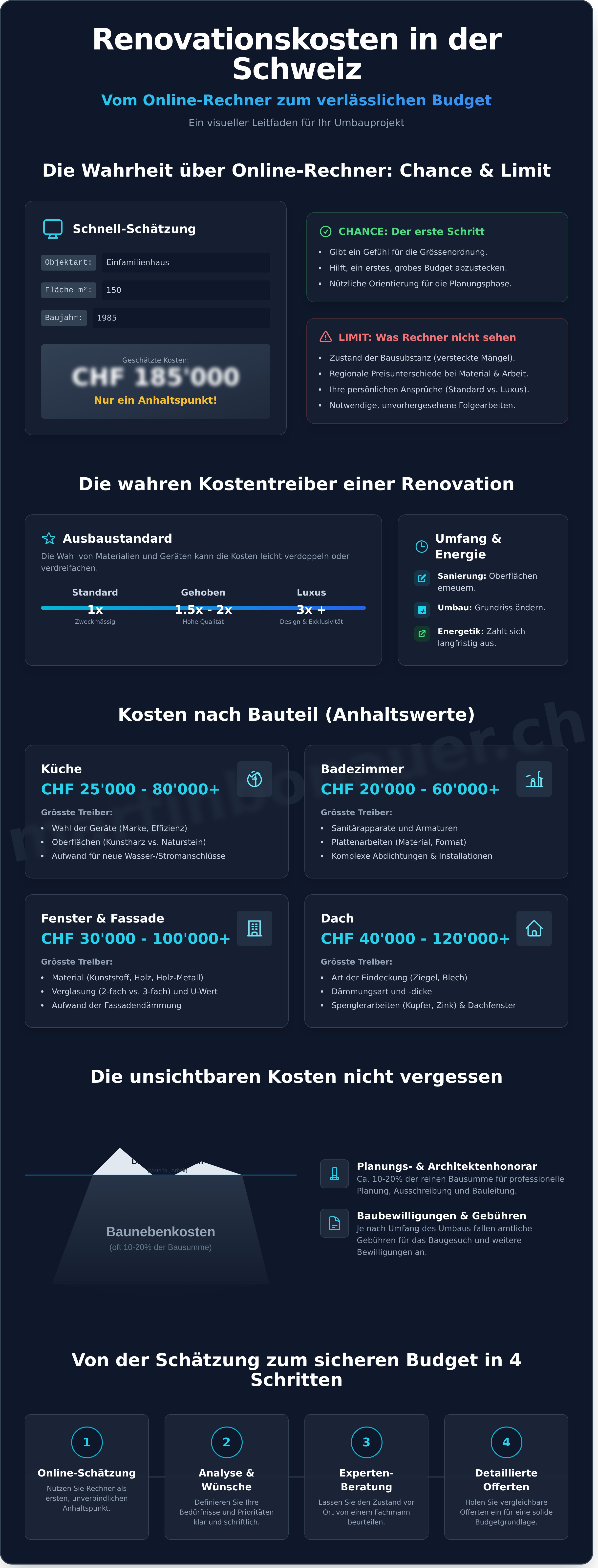 Renovationskosten berechnen online infographic - visual guide