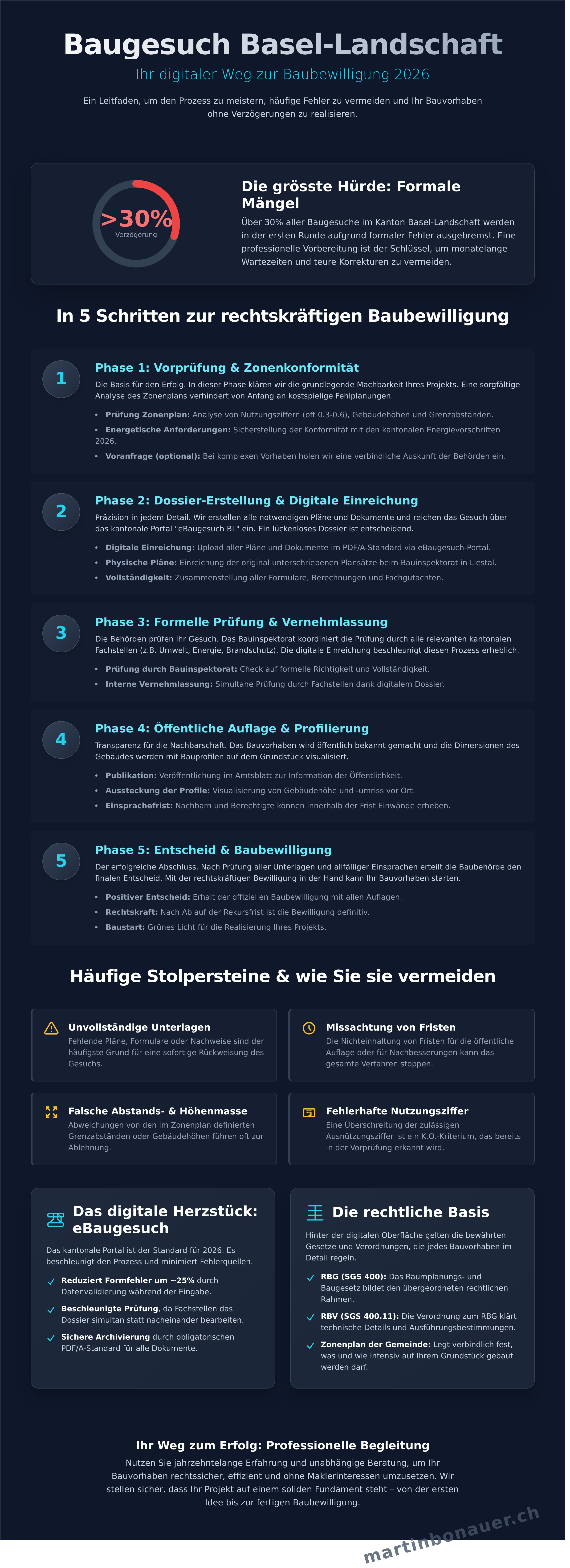 Baugesuch einreichen baselland infographic - visual guide