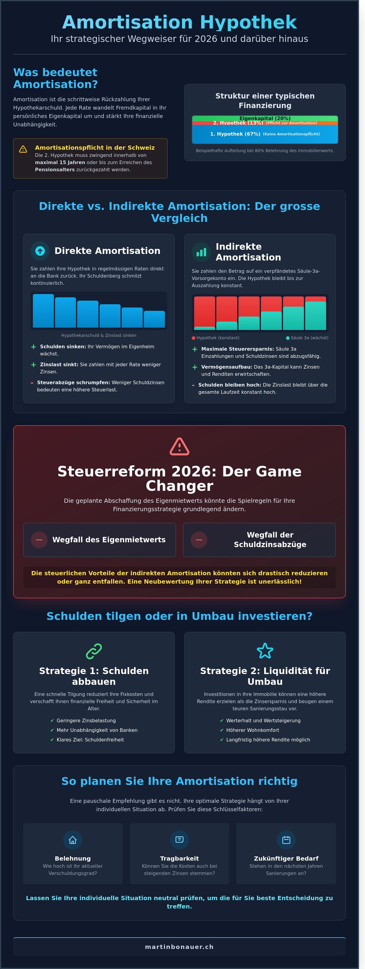 Amortisation hypothek erklärt