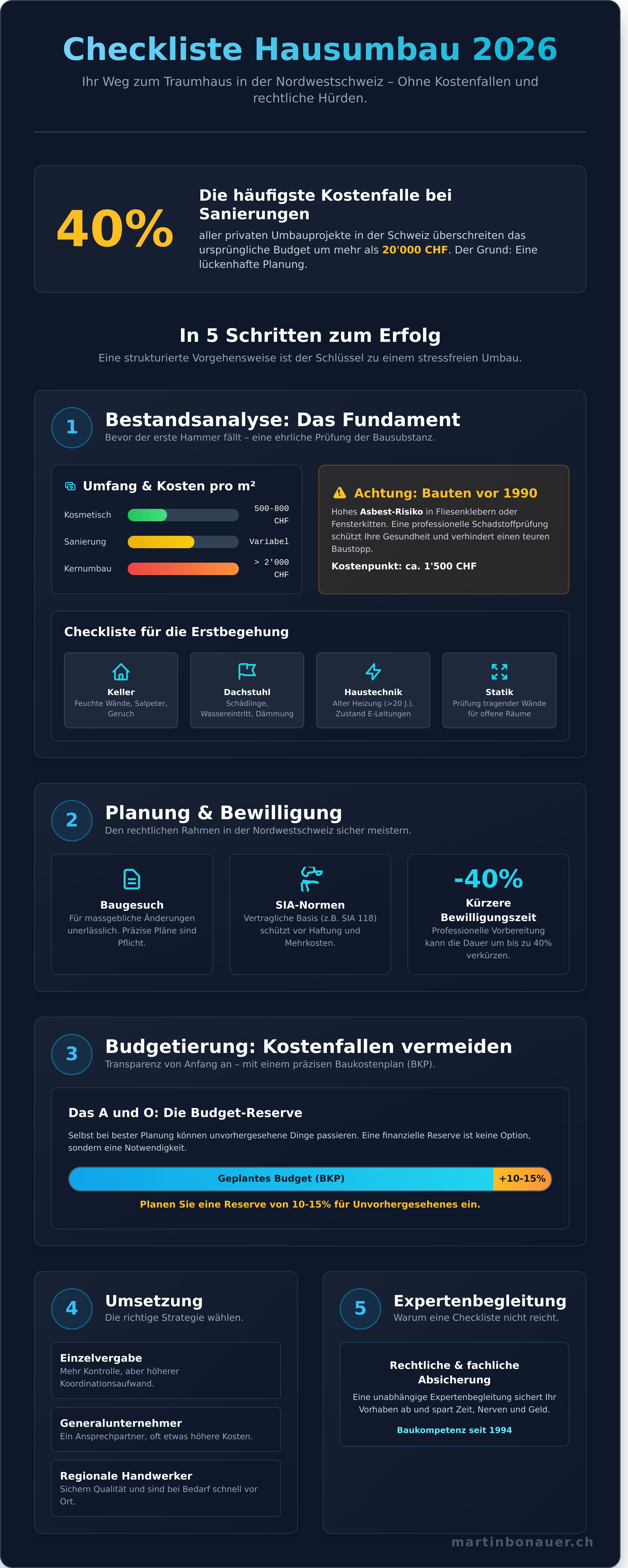 Checkliste hausumbau infographic - visual guide