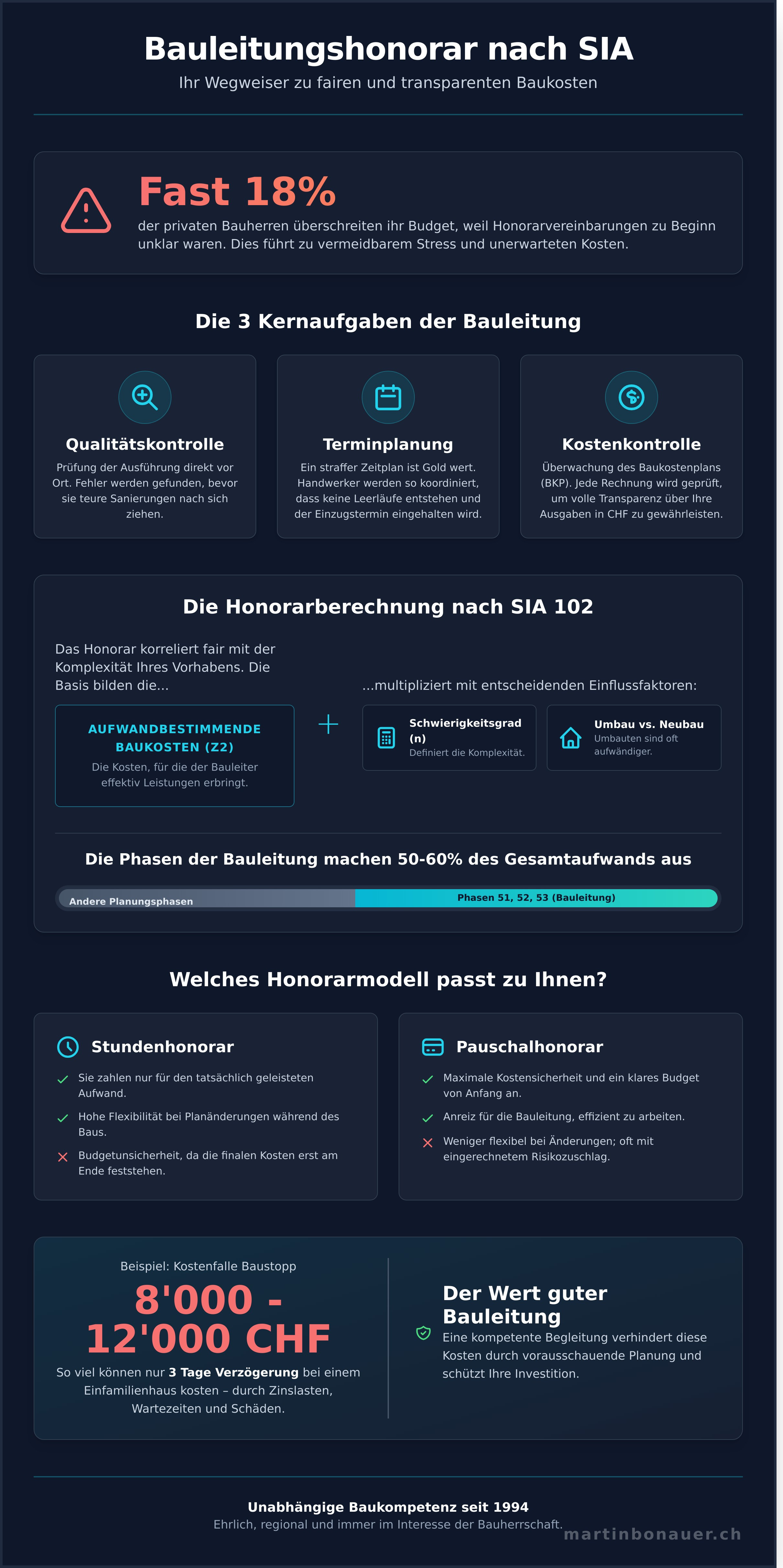 Bauleitung honorar sia infographic - visual guide