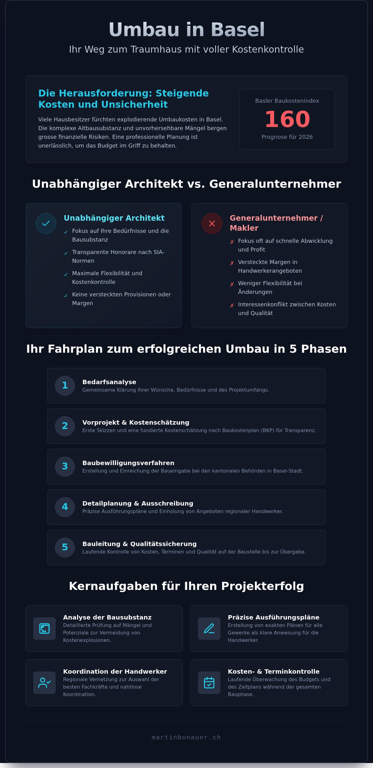Architekt Umbau Basel