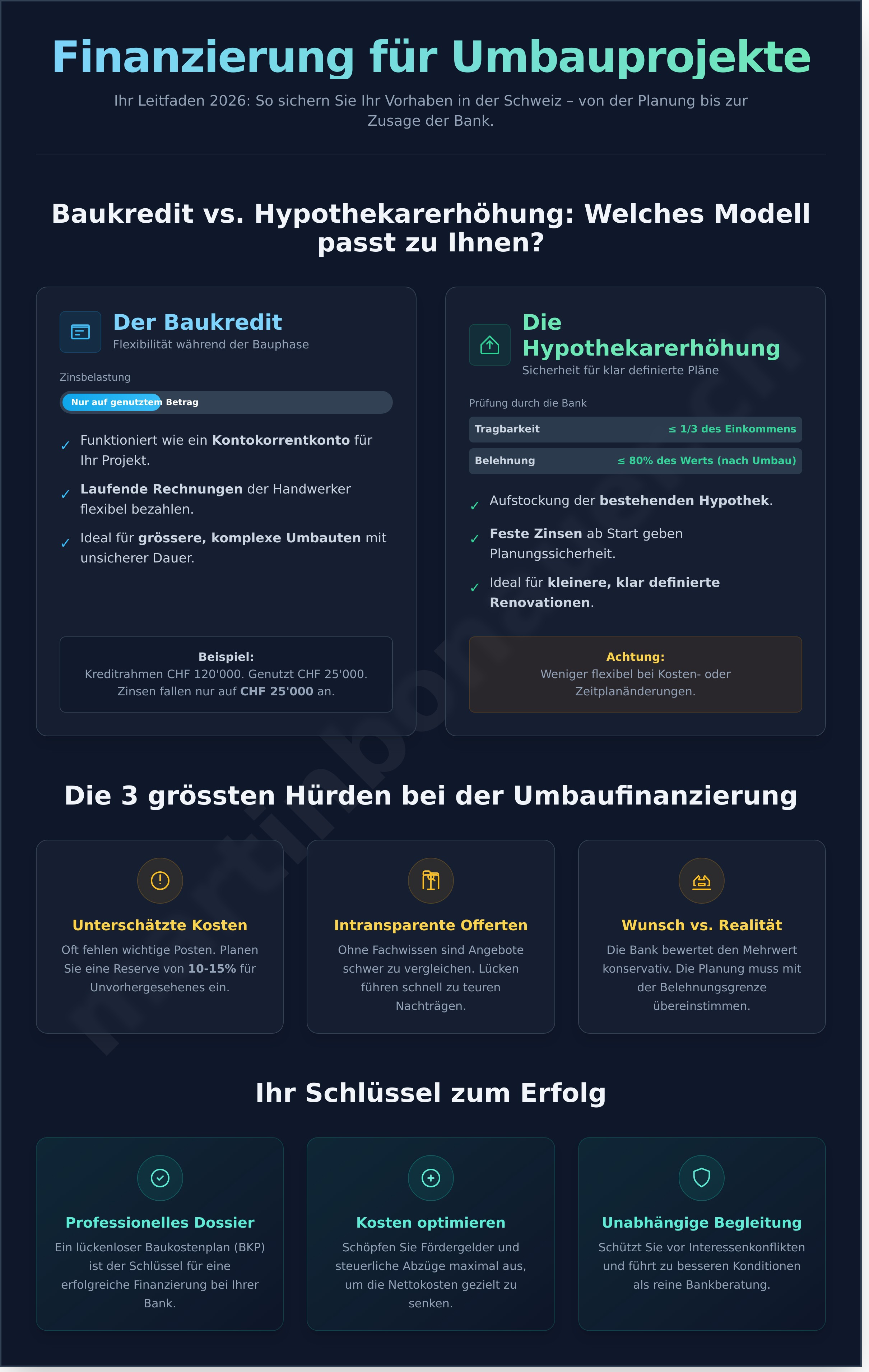 Infografik: Finanzierung für Umbauprojekte infographic - visual guide
