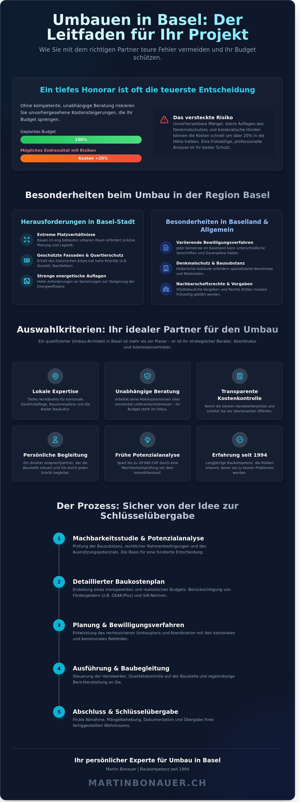Architekt für umbau finden basel infographic - visual guide