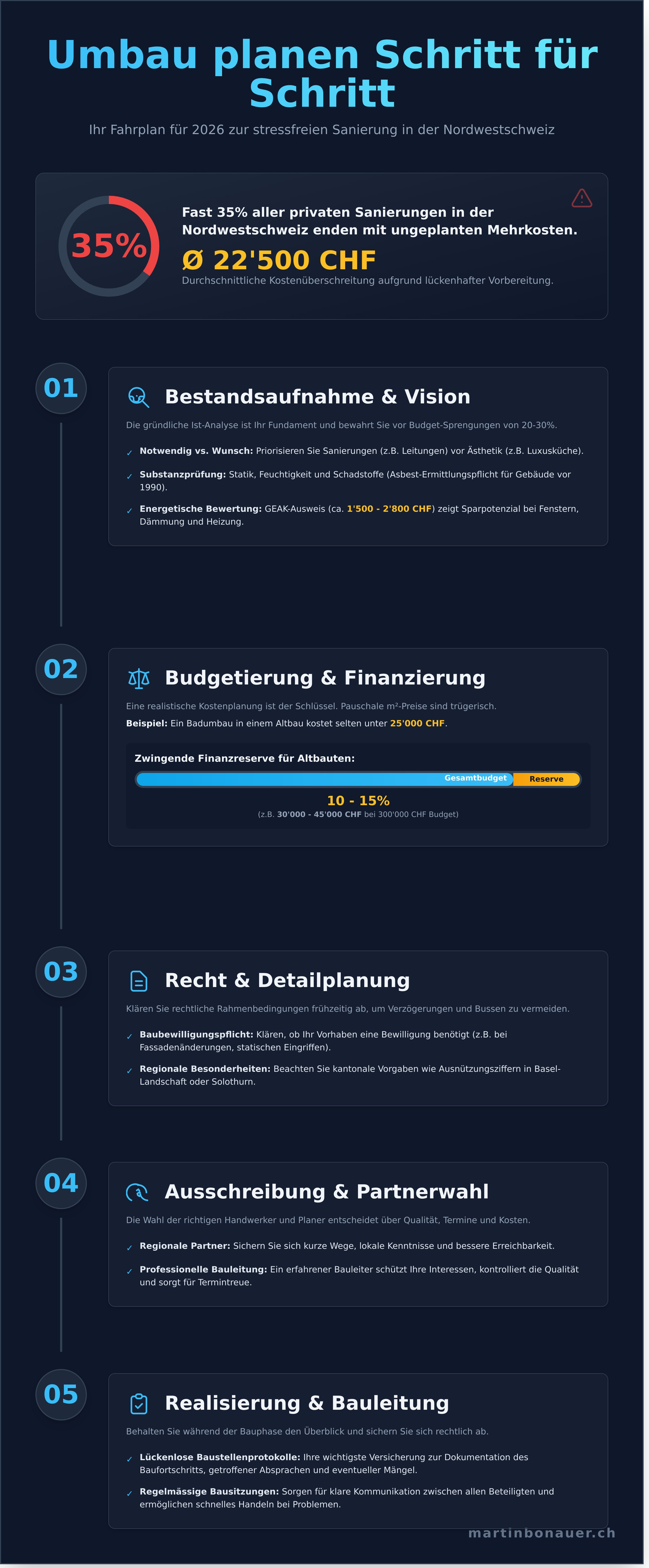 Umbau planen schritt für schritt infographic - visual guide