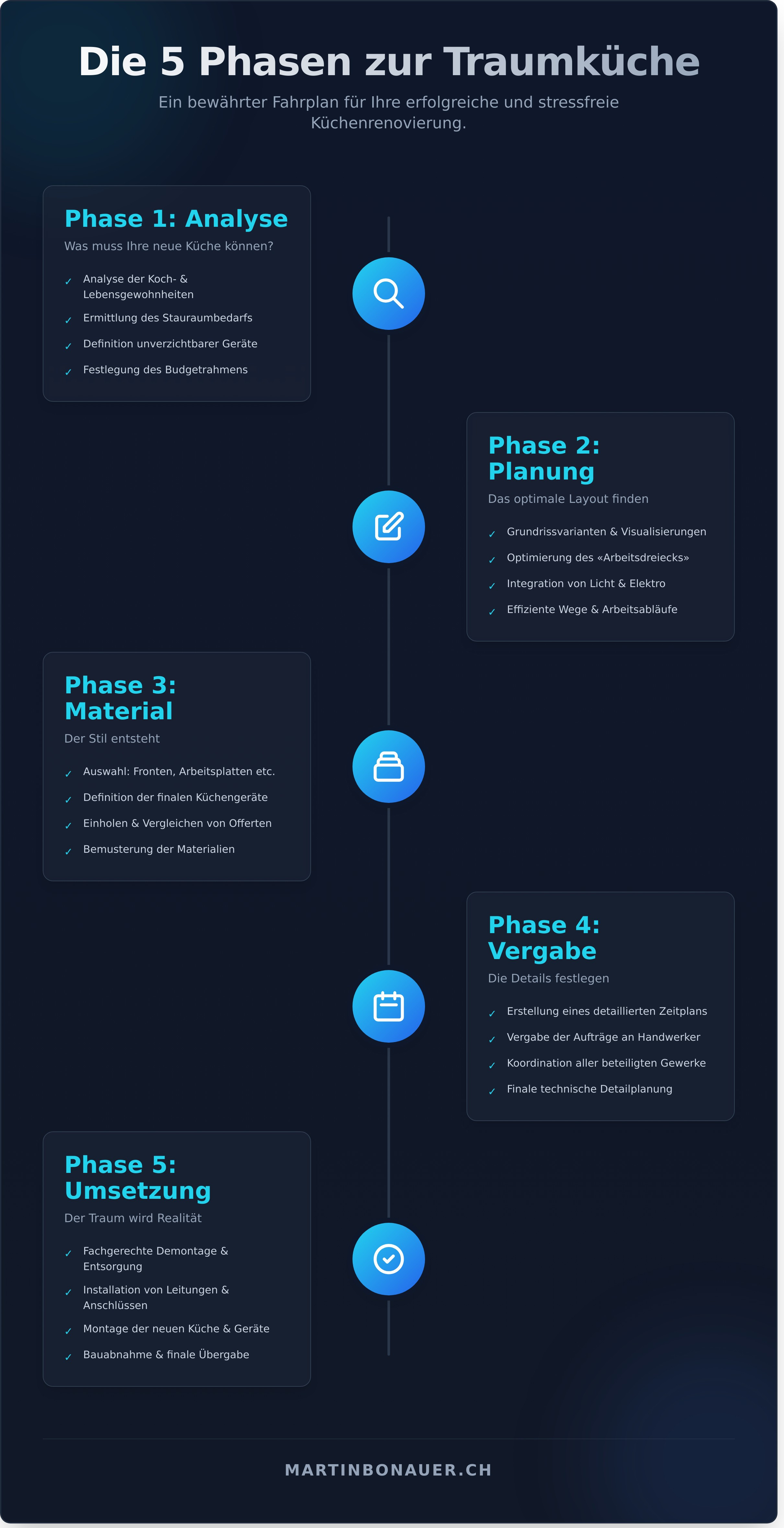 Infografik: Küche renovieren vorher nachher infographic - visual guide