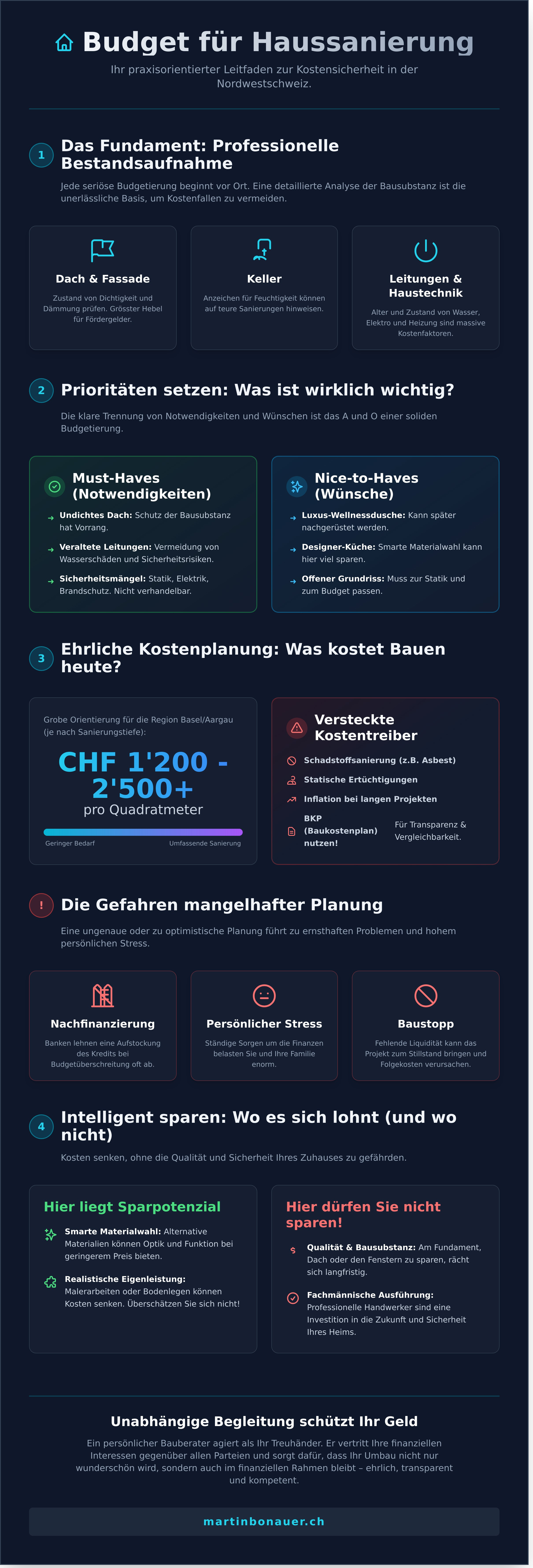 Infografik: Budget für Haussanierung erstellen infographic - visual guide