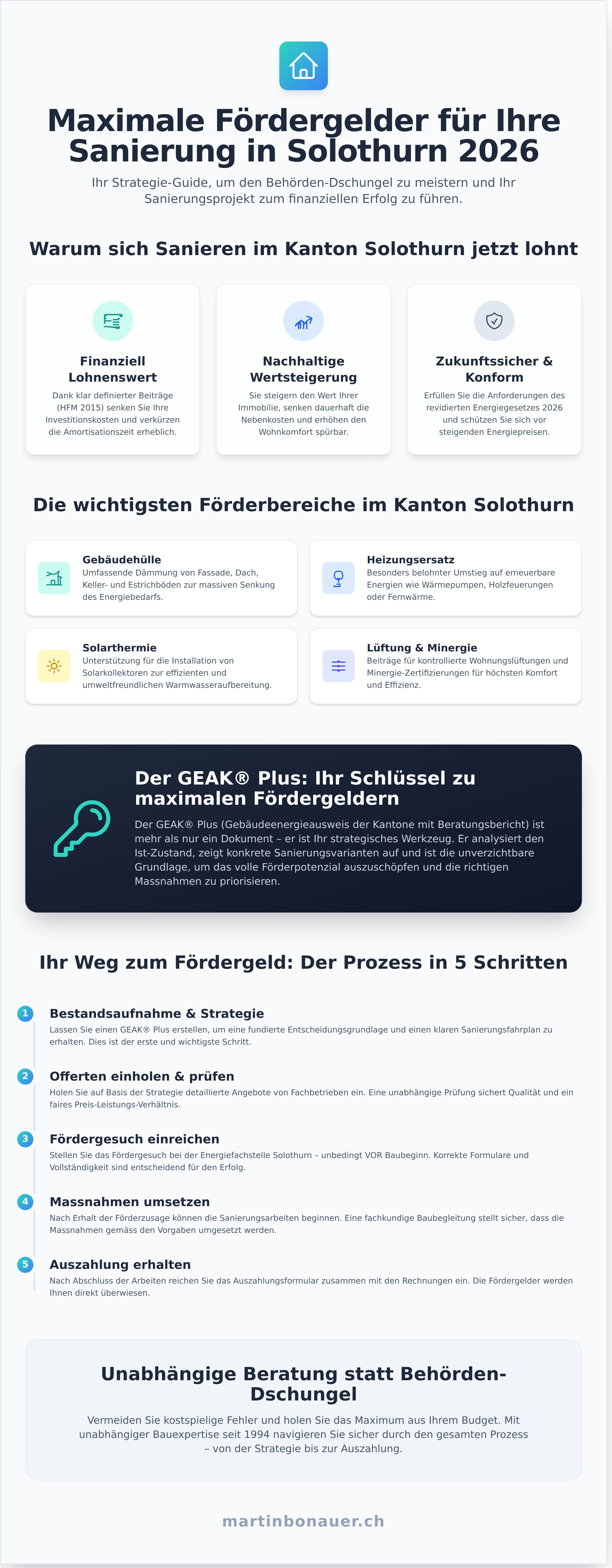Infografik: Fördergelder Sanierung Solothurn infographic - visual guide