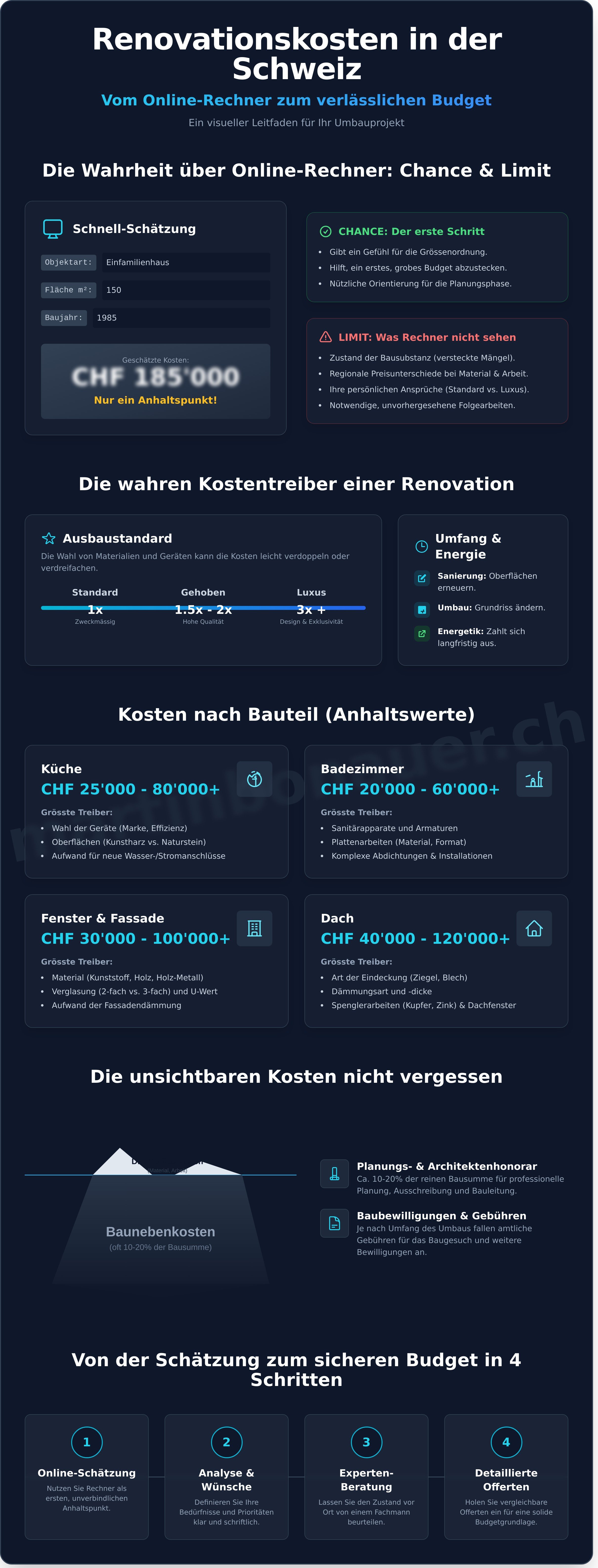 Renovationskosten berechnen online infographic - visual guide