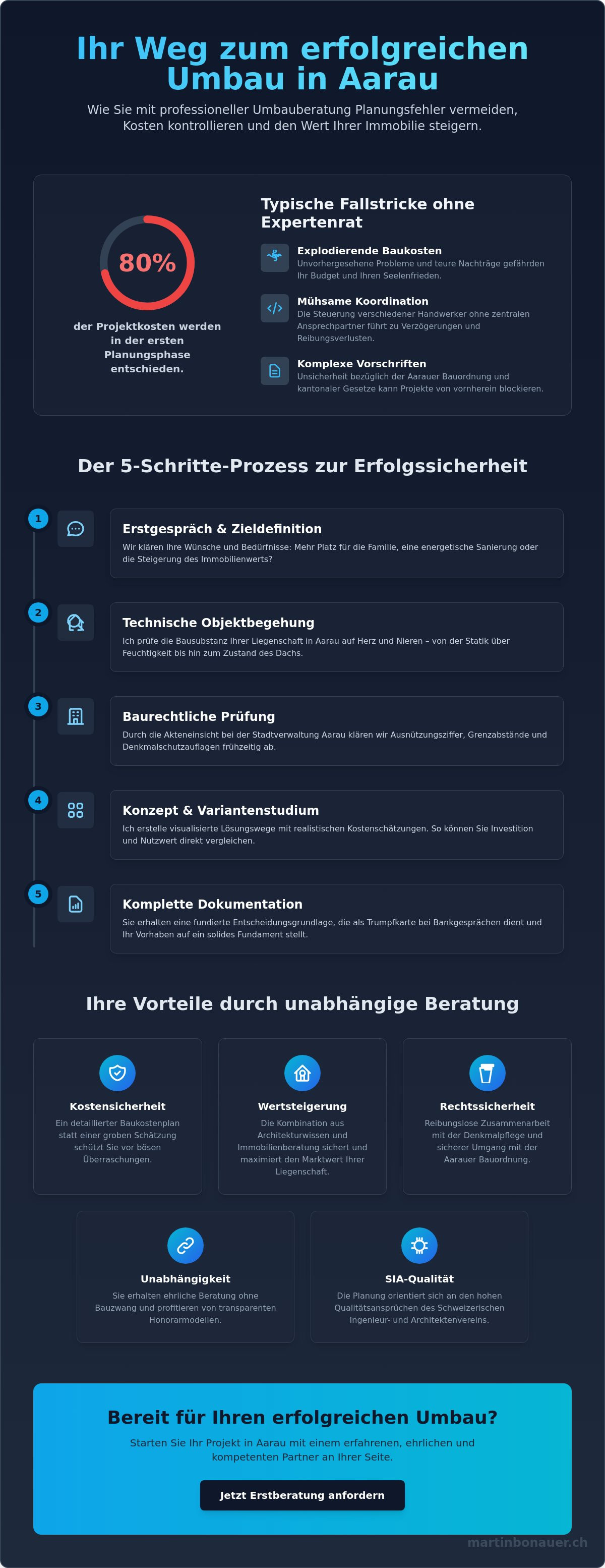 Umbauberatung aarau