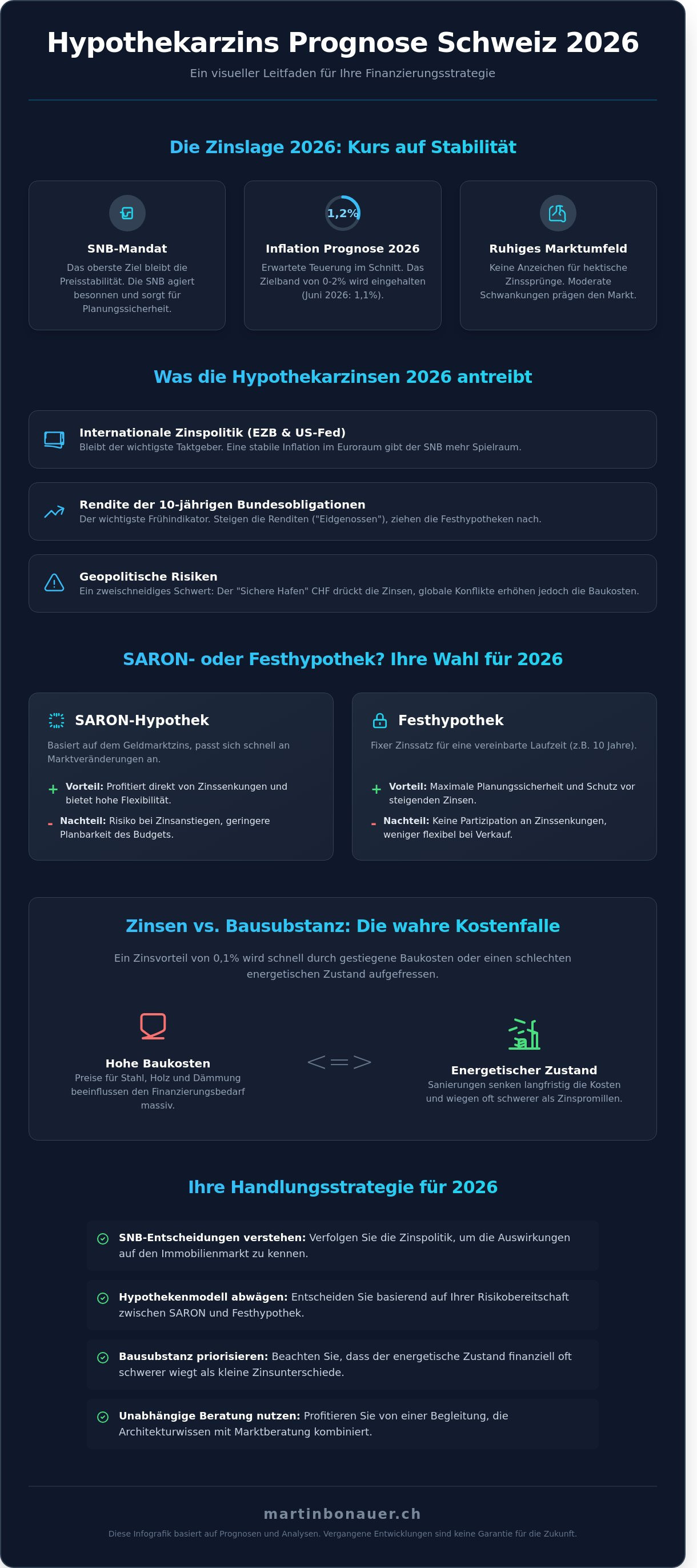 Hypothekarzins prognose 2026