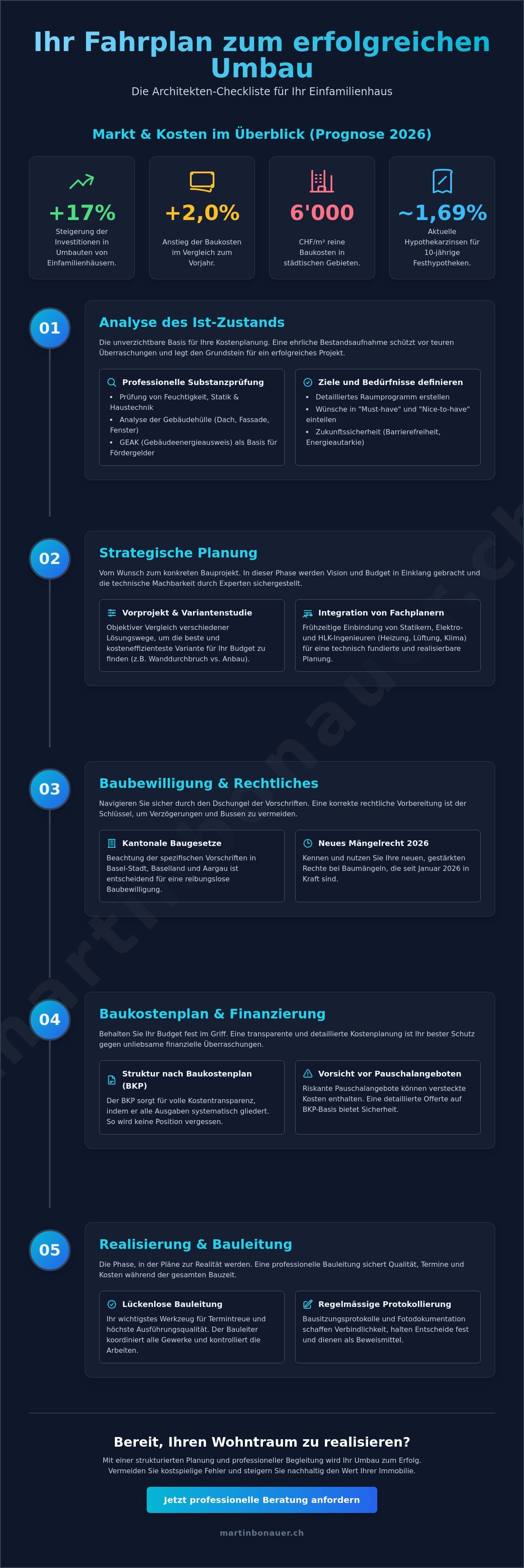 Umbau plane checkliste