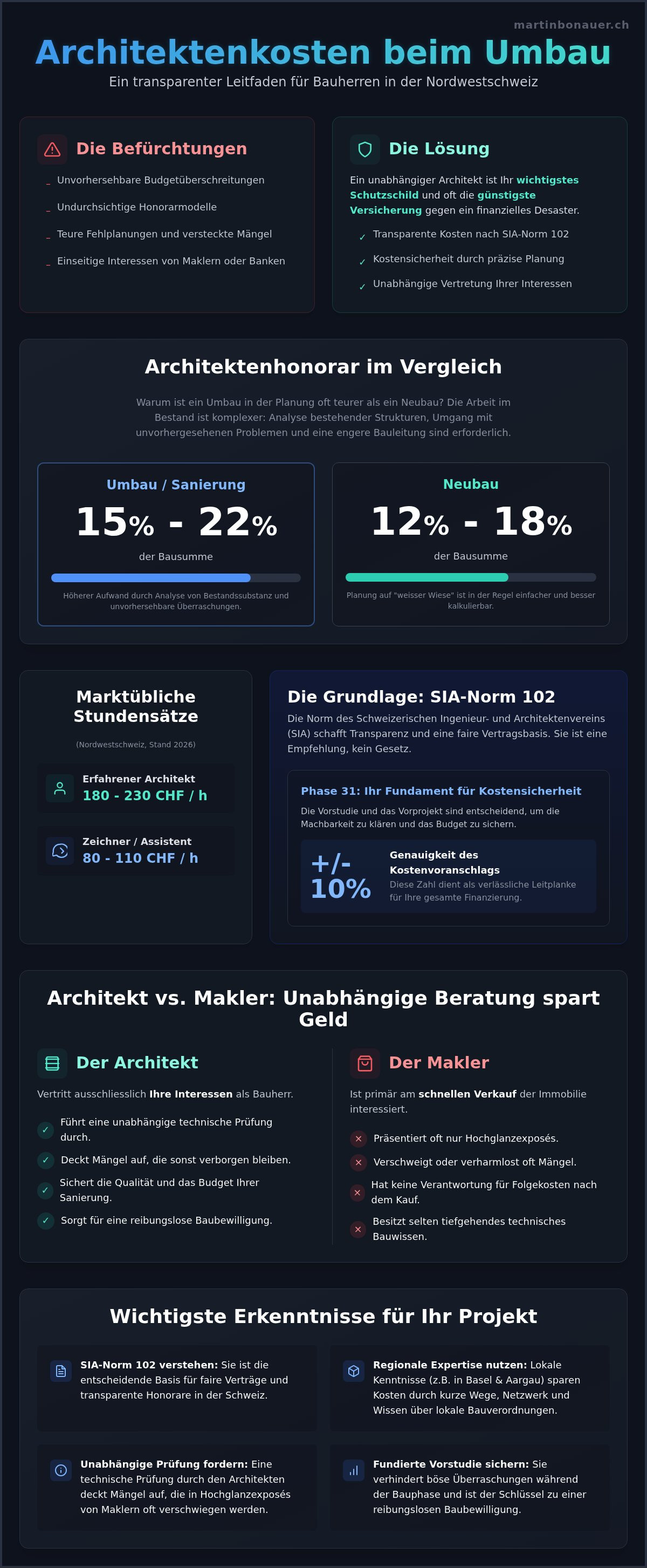 Architekt Kosten Umbau