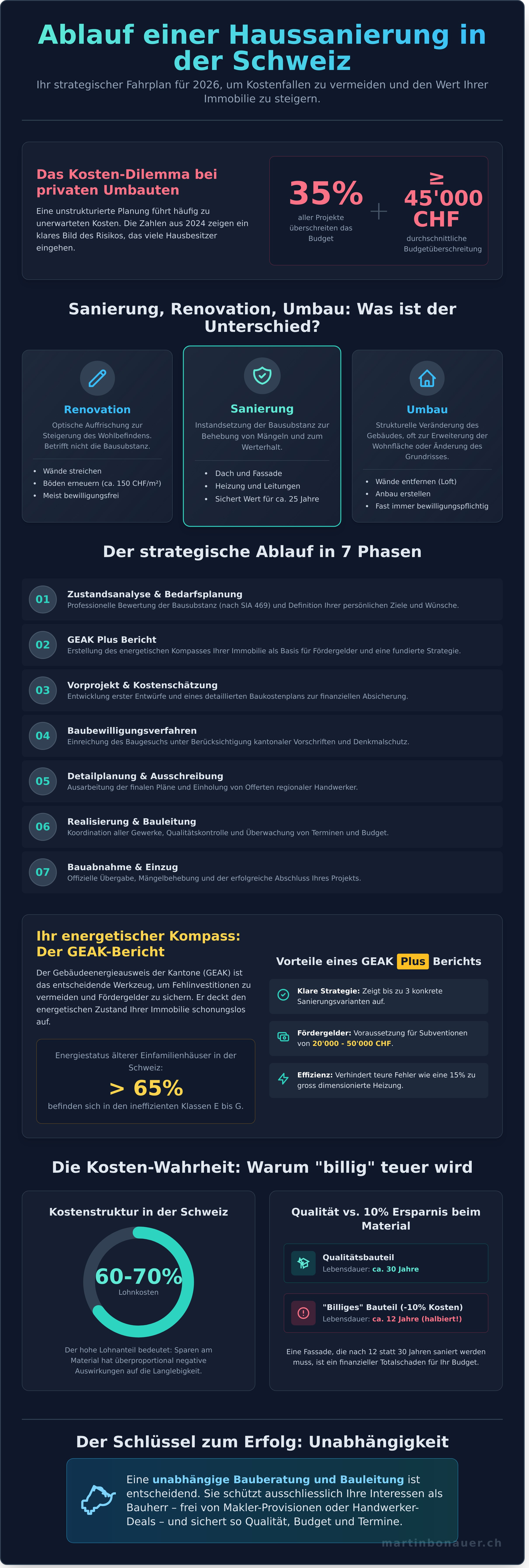 Ablauf einer haussanierung infographic - visual guide