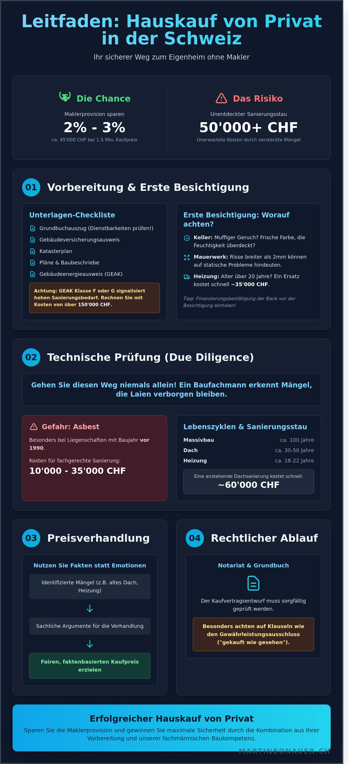 Ablauf hauskauf von privat