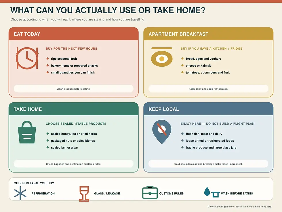 Guide comparing food to eat immediately, apartment ingredients, travel-friendly souvenirs and perishable market products