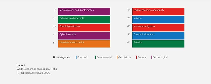 GLOBAL RISKS RANKED BY SEVERITY visual data 4