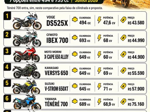 ENTRE 471 E 800 CC: A GUERRA DAS MOTOS AVENTUREIRAS DE MÉDIA CILINDRADA