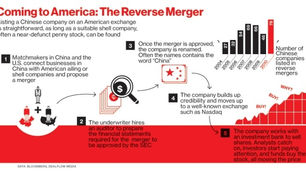 February 2012: Hedge fund MR Capital sees opportunities in Chinese reverse mergers