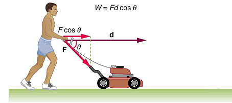 SIMPLIFIED: "7.1: Work- The Scientific Definition"