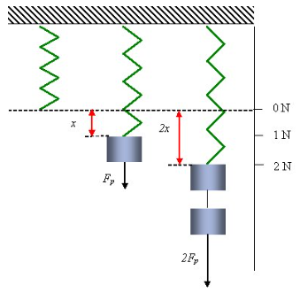 SIMPLIFIED: "15.2: Hooke's Law"