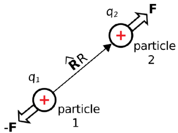 SIMPLIFIED: "5.1: Coulomb's Law"