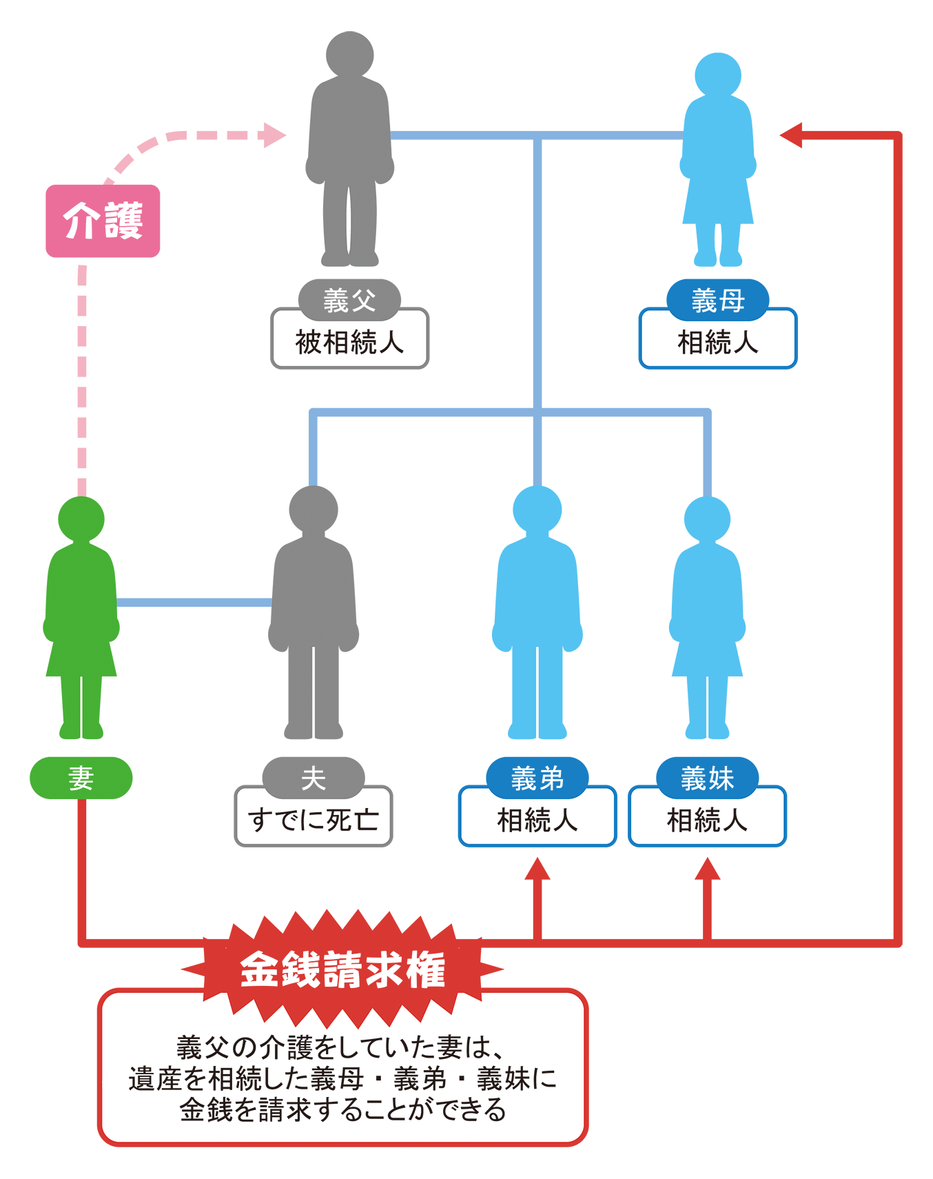 介護者へ相続.gif
