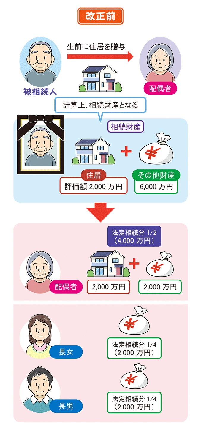 配偶者生前贈与(前).gif