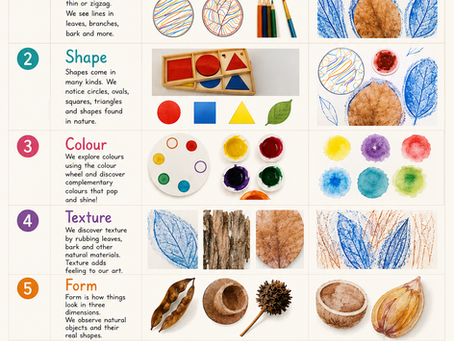 Educational poster by Maria Grujicic Studio showing the Seven Elements of Art explored through Montessori-informed Trace, Line & Paint workshops using nature observation, drawing, frottage and watercolour.
