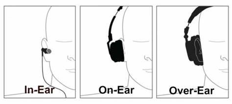 Tipos de auriculares: in-ear, on-ear, over-ear