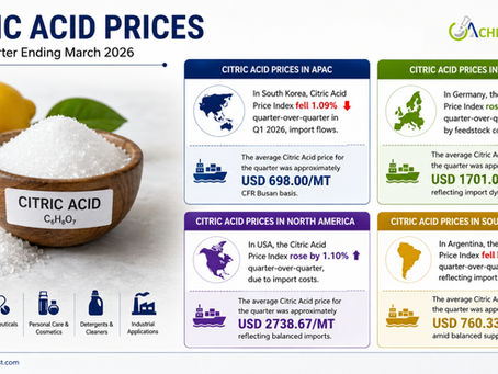 Citric Acid Price Trend: Chart, News, Index & Demand | ChemAnalyst