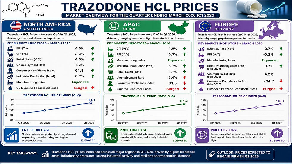 Trazodone HCL Prices, Trend, Chart, News, Index, Demand, and Forecast 2026
