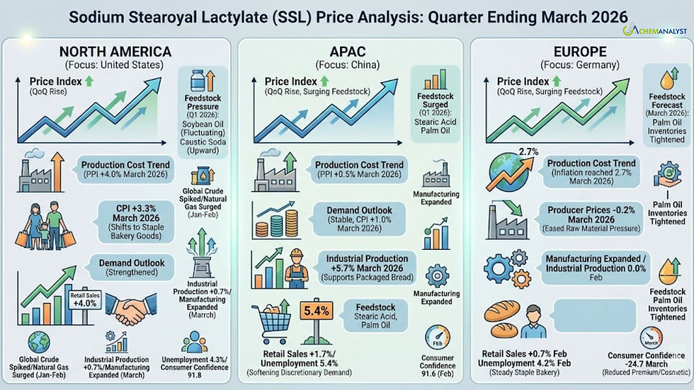 Sodium Stearoyal Lactylate (SSL) Price Trend, Chart, News, Index, Demand, and Forecast 2026