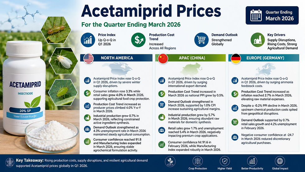 Acetamiprid Price Trend, Chart, News, Index, Demand and Forecast 2026 | ChemAnalyst