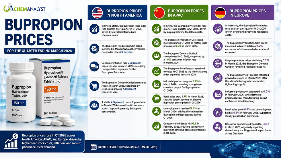 Bupropion Price Chart and Forecast Q1 2026: Global Market Trends, Regional Analysis, and Industry Outlook