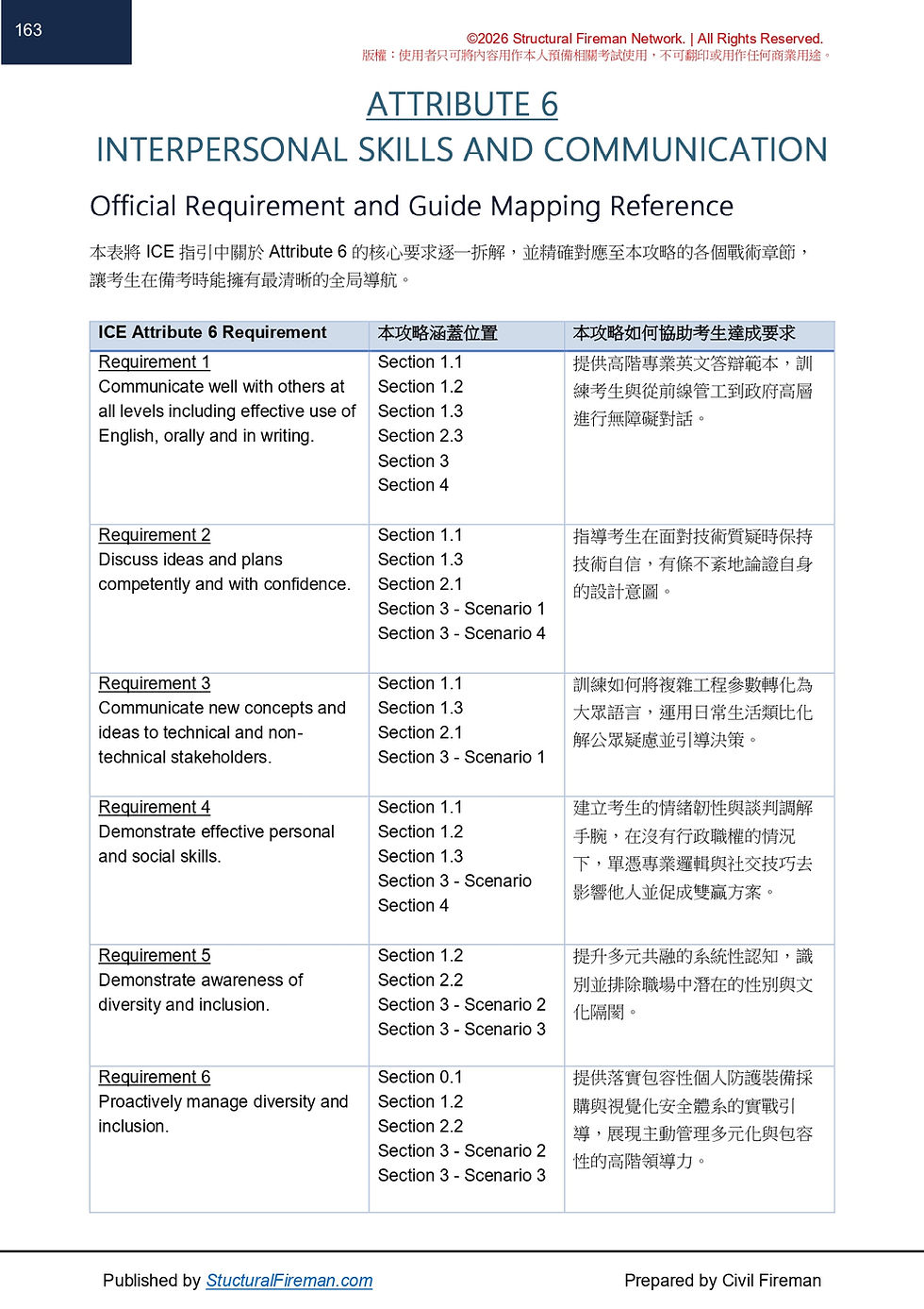 縮圖：ICE Exam Matrix (Part 1+2) (Attribute  2 - 7)