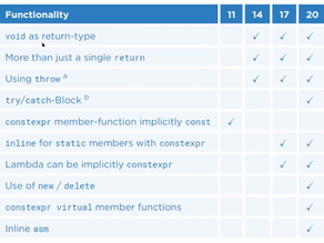 C++ Dilinde constexpr (2)