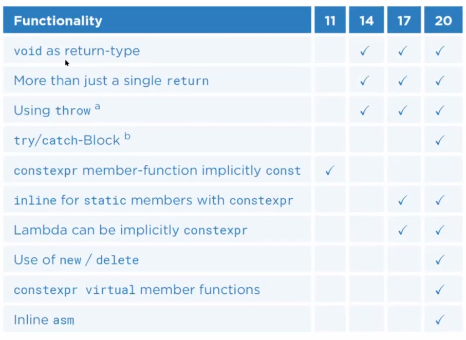Table1 : constexpr features between C++11 and C++20...