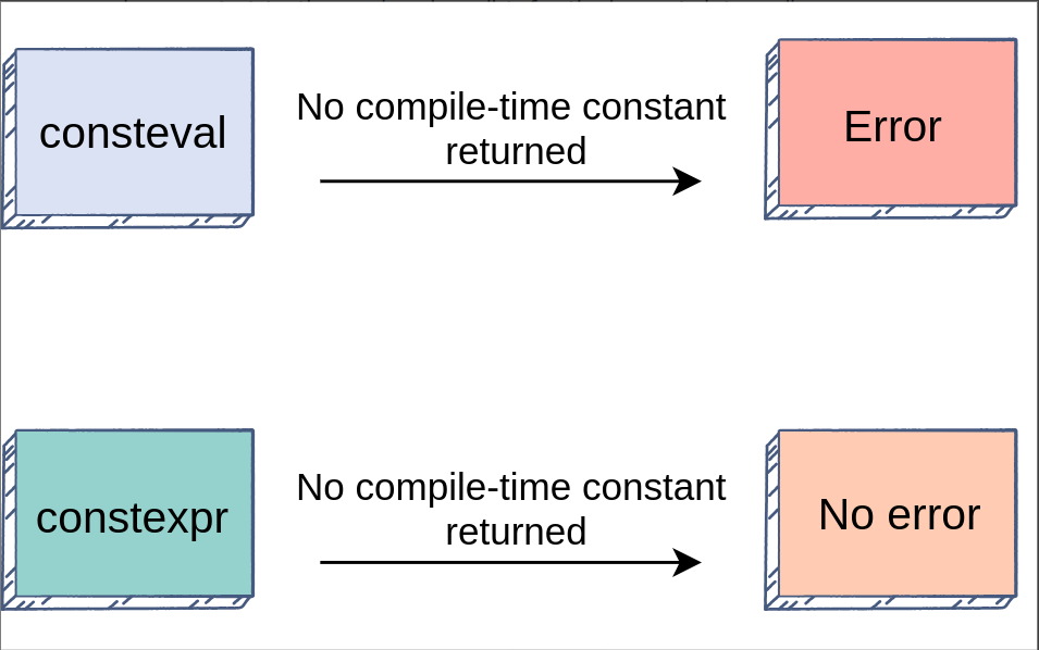 Table1 : consteval & constexpr