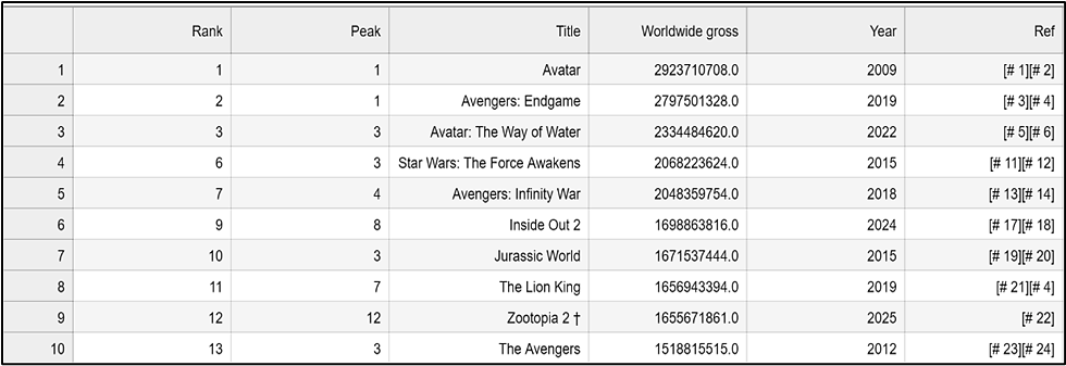 Snapshot of the first ten rows of the final CSV file.
