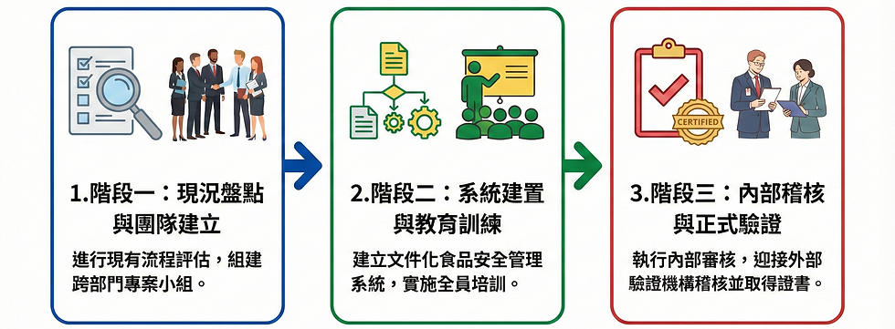 ISO22000申請流程